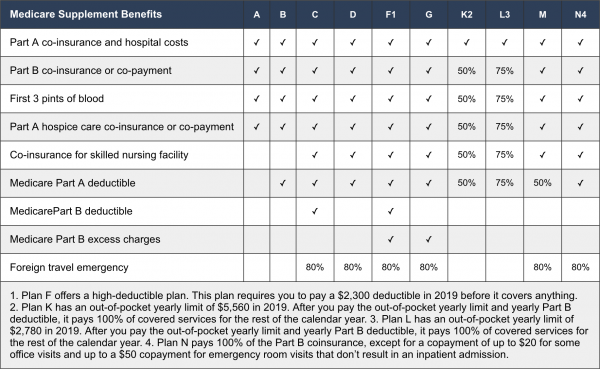 compare medicare advantage plans and medigap plans